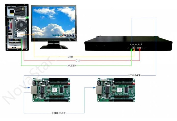 Novastar MCTRL600 LED Video Board Controller - Click Image to Close